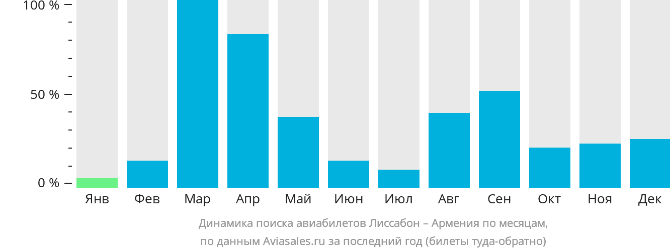 Динамика поиска авиабилетов из Лиссабона в Армению по месяцам