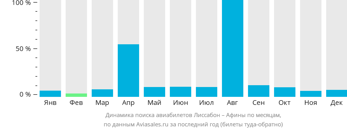 Динамика поиска авиабилетов из Лиссабона в Афины по месяцам
