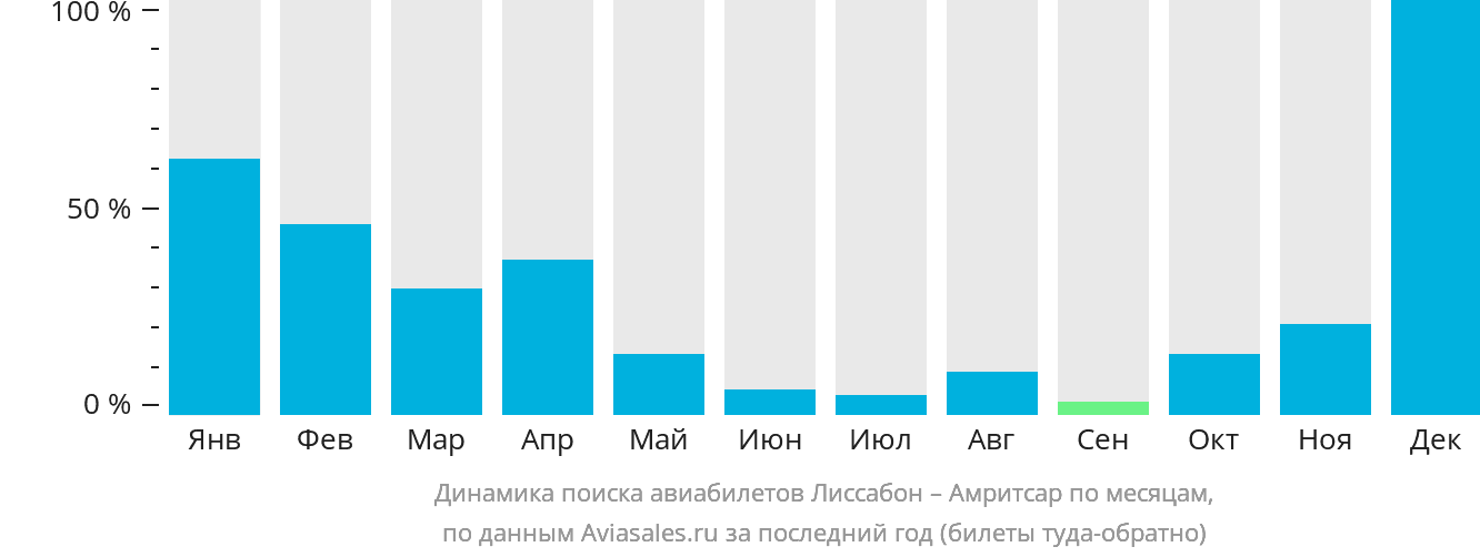 Динамика поиска авиабилетов из Лиссабона в Амритсар по месяцам