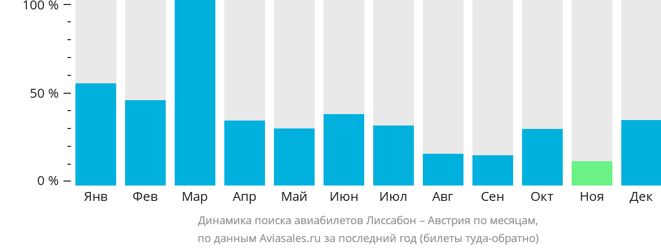 Динамика поиска авиабилетов из Лиссабона в Австрию по месяцам