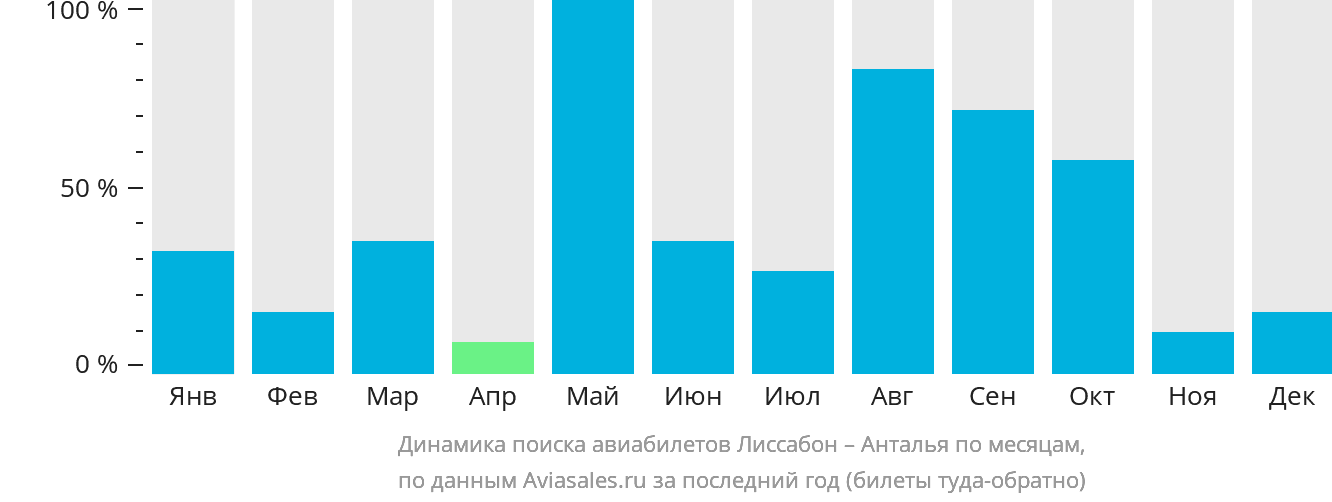 Динамика поиска авиабилетов из Лиссабона в Анталью по месяцам