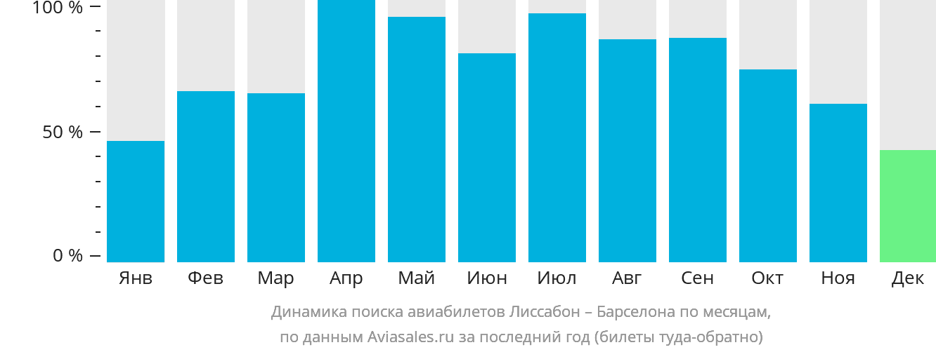 Динамика поиска авиабилетов из Лиссабона в Барселону по месяцам
