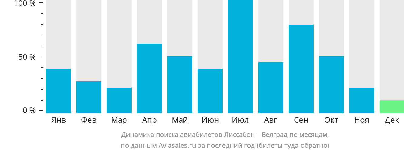Динамика поиска авиабилетов из Лиссабона в Белград по месяцам