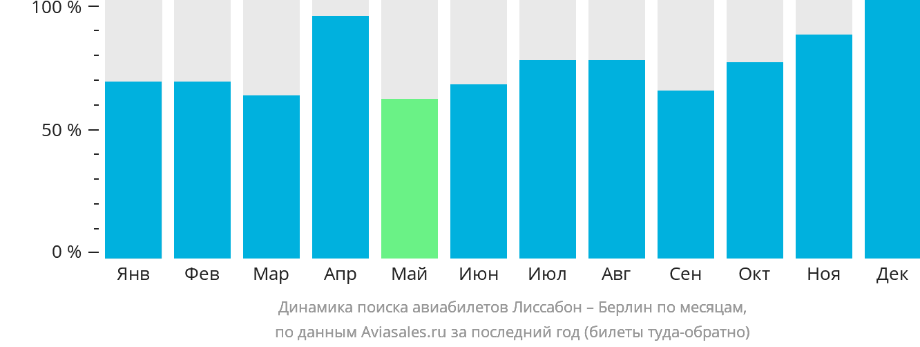 Динамика поиска авиабилетов из Лиссабона в Берлин по месяцам