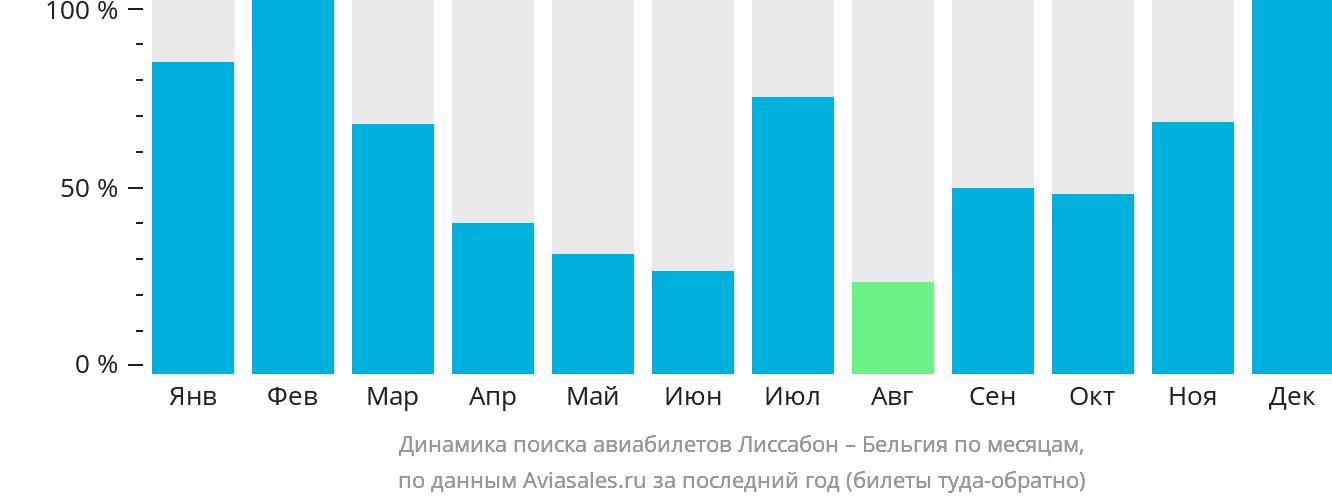 Динамика поиска авиабилетов из Лиссабона в Бельгию по месяцам