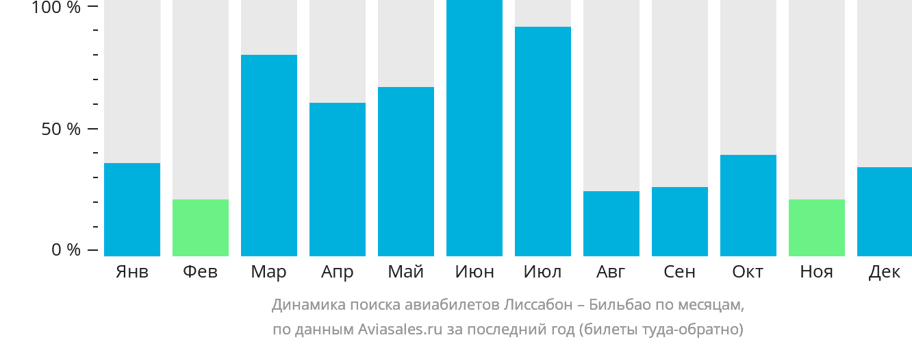 Динамика поиска авиабилетов из Лиссабона в Бильбао по месяцам