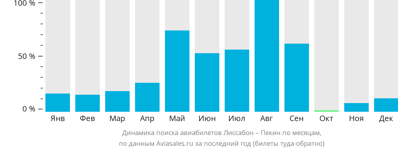 Динамика поиска авиабилетов из Лиссабона в Пекин по месяцам