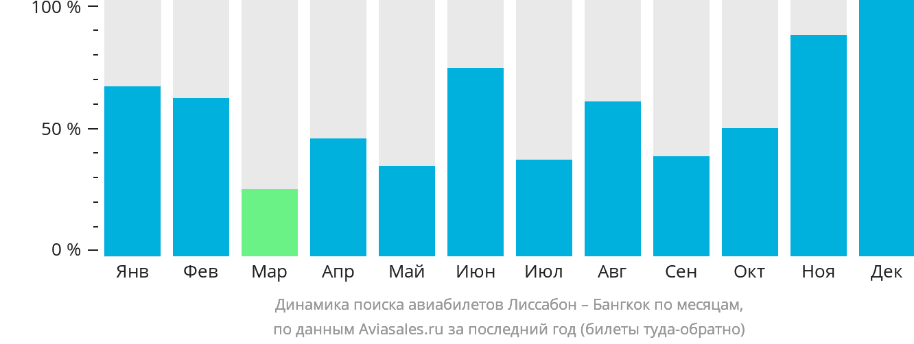 Динамика поиска авиабилетов из Лиссабона в Бангкок по месяцам