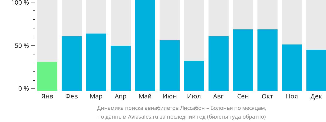 Динамика поиска авиабилетов из Лиссабона в Болонью по месяцам