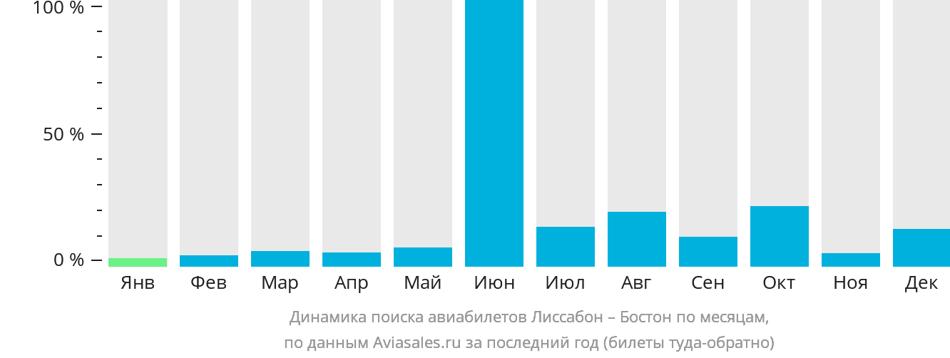 Динамика поиска авиабилетов из Лиссабона в Бостон по месяцам