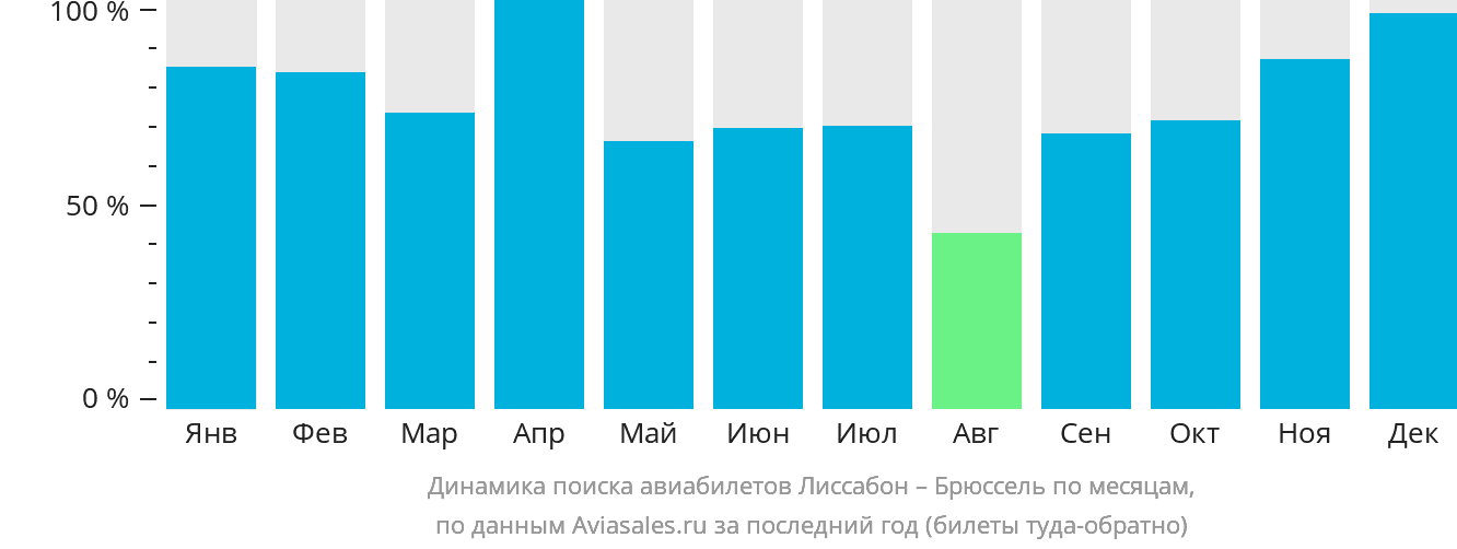 Динамика поиска авиабилетов из Лиссабона в Брюссель по месяцам