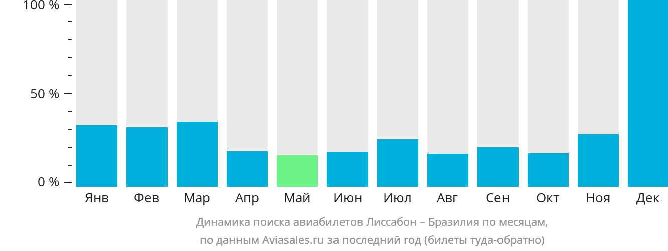 Динамика поиска авиабилетов из Лиссабона в Бразилию по месяцам
