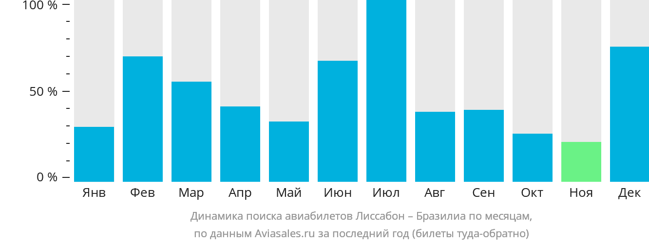 Динамика поиска авиабилетов из Лиссабона в Бразилиа по месяцам