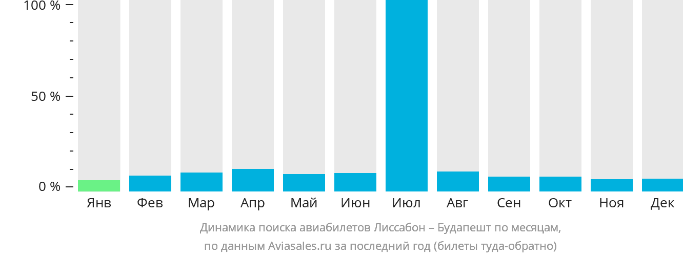 Динамика поиска авиабилетов из Лиссабона в Будапешт по месяцам