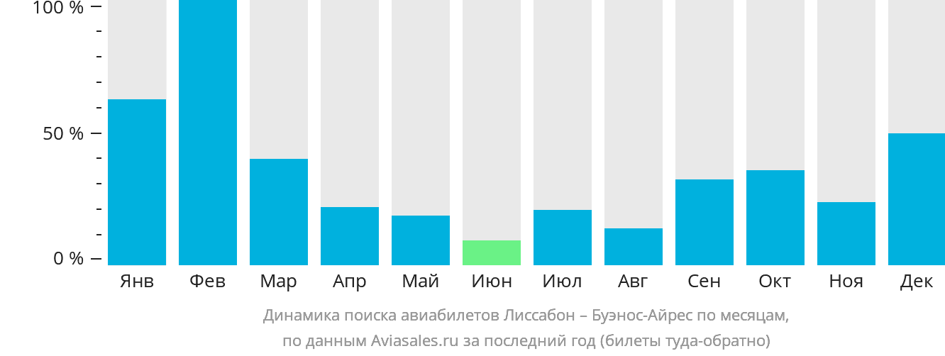 Динамика поиска авиабилетов из Лиссабона в Буэнос-Айрес по месяцам