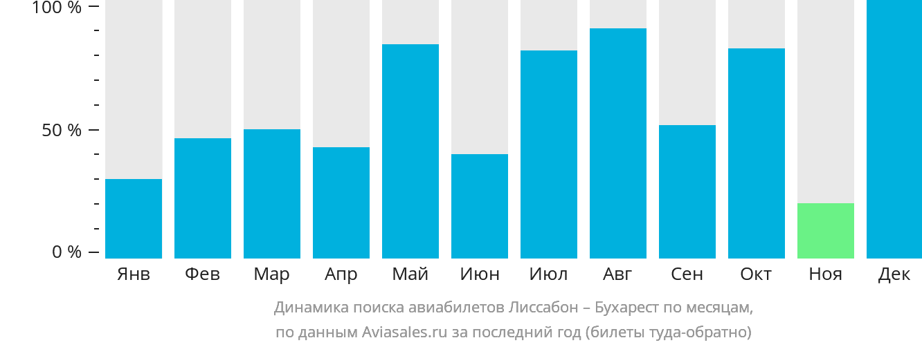 Динамика поиска авиабилетов из Лиссабона в Бухарест по месяцам