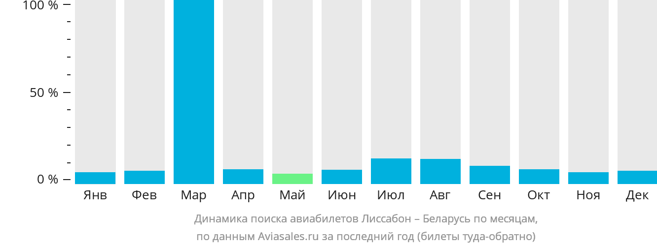 Динамика поиска авиабилетов из Лиссабона в Беларусь по месяцам