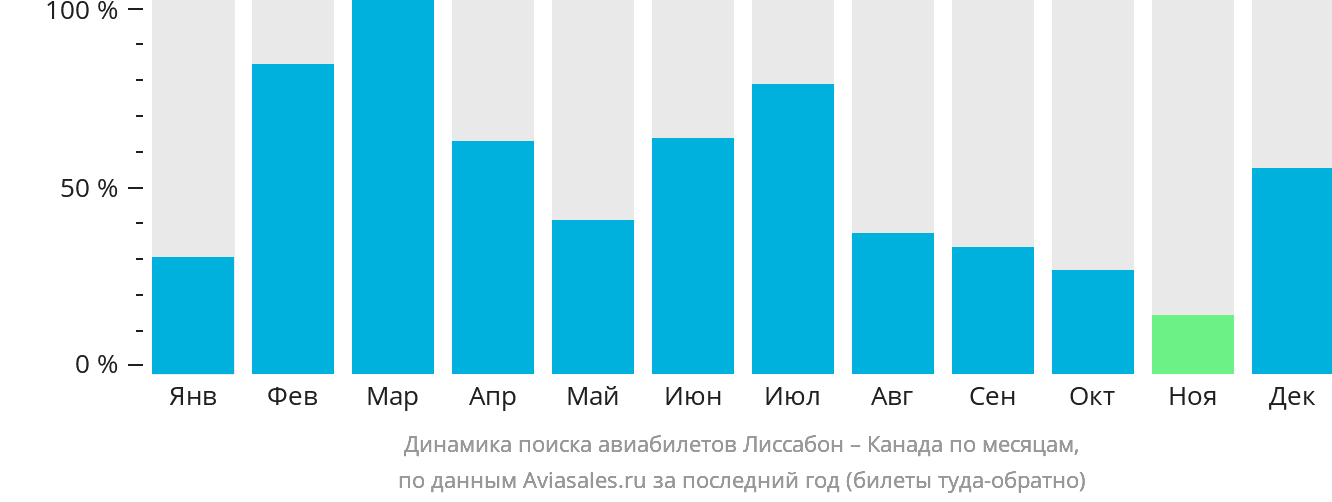 Динамика поиска авиабилетов из Лиссабона в Канаду по месяцам