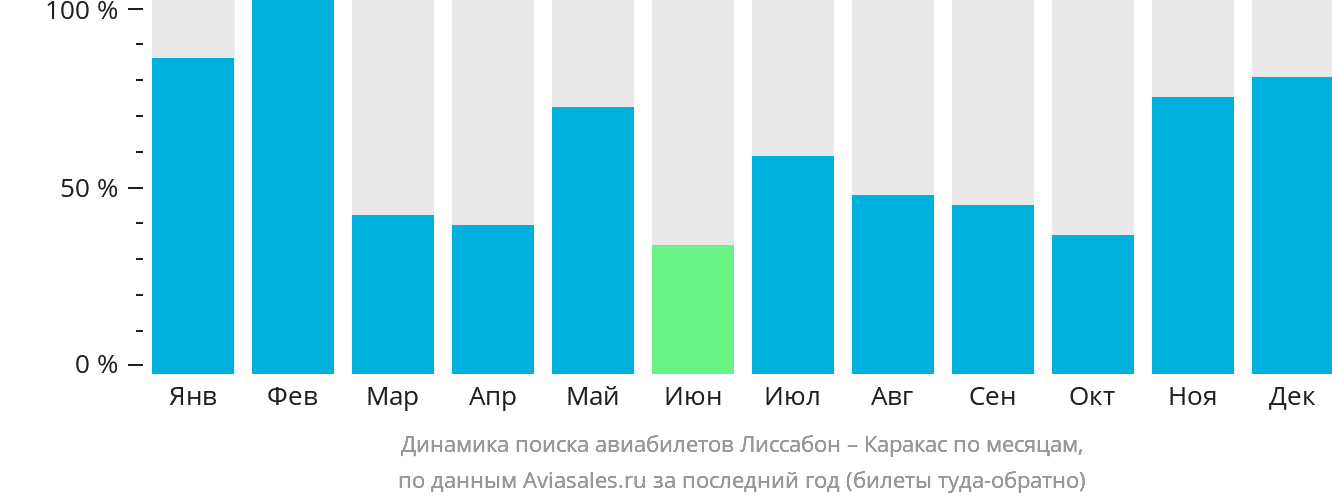 Динамика поиска авиабилетов из Лиссабона в Каракас по месяцам