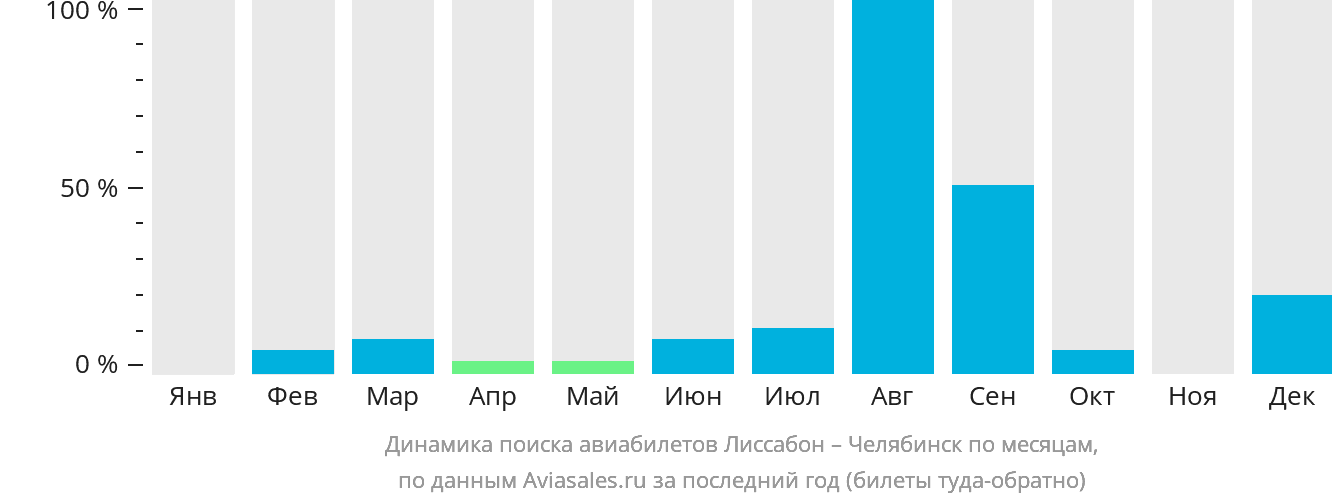 Динамика поиска авиабилетов из Лиссабона в Челябинск по месяцам