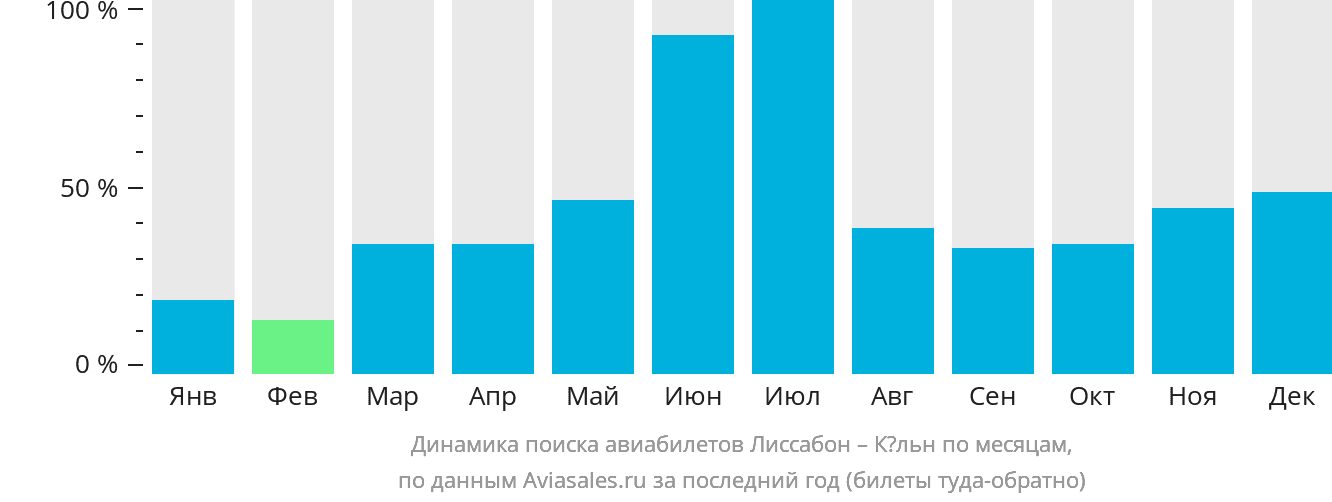 Динамика поиска авиабилетов из Лиссабона в Кёльн по месяцам