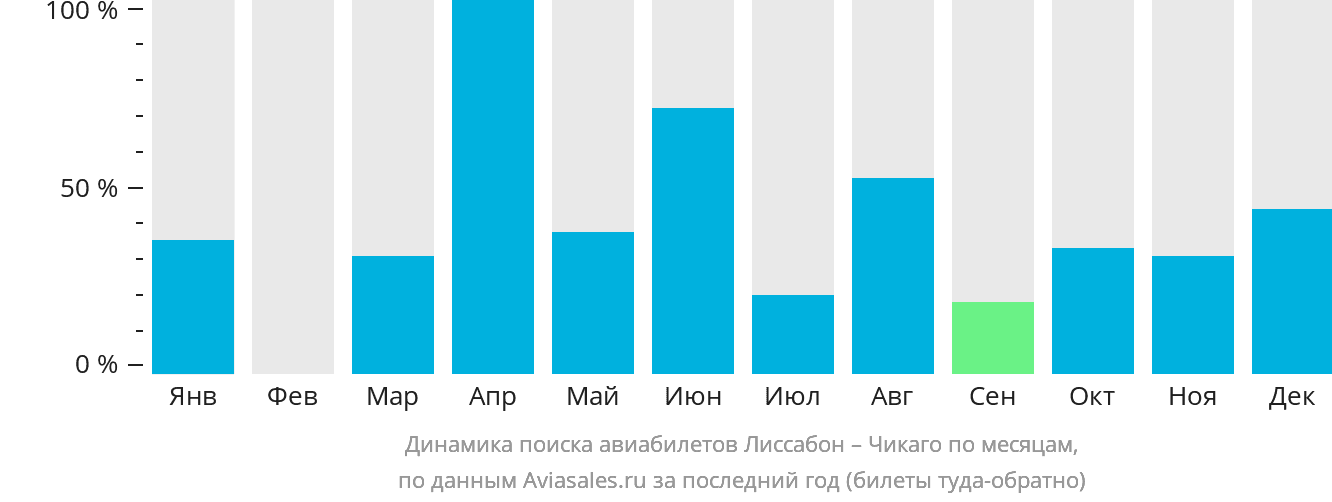 Динамика поиска авиабилетов из Лиссабона в Чикаго по месяцам