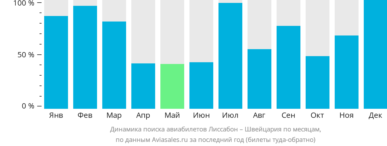 Динамика поиска авиабилетов из Лиссабона в Швейцарию по месяцам