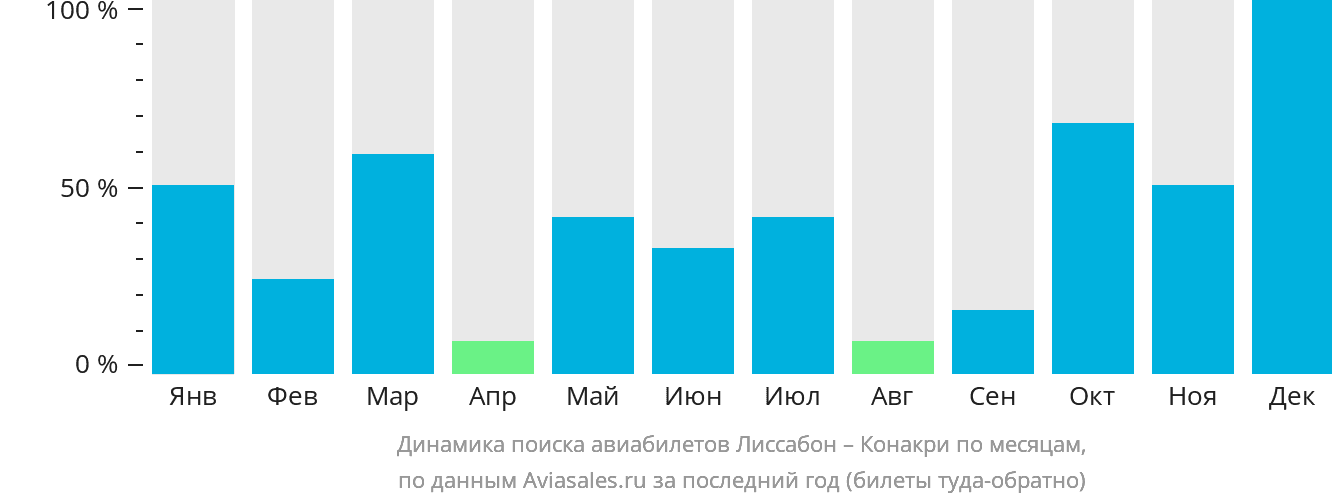 Динамика поиска авиабилетов из Лиссабона в Конакри по месяцам