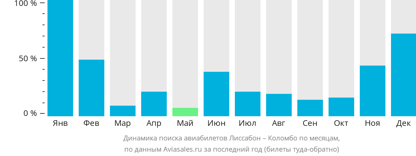 Динамика поиска авиабилетов из Лиссабона в Коломбо по месяцам