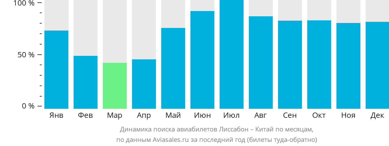 Динамика поиска авиабилетов из Лиссабона в Китай по месяцам