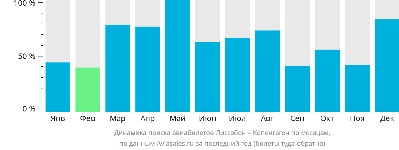 Динамика поиска авиабилетов из Лиссабона в Копенгаген по месяцам