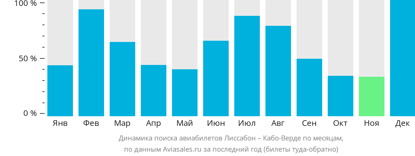 Динамика поиска авиабилетов из Лиссабона на Кабо-Верде по месяцам