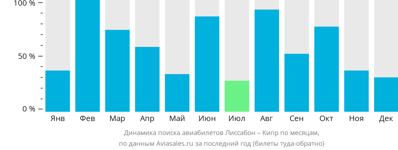 Динамика поиска авиабилетов из Лиссабона на Кипр по месяцам