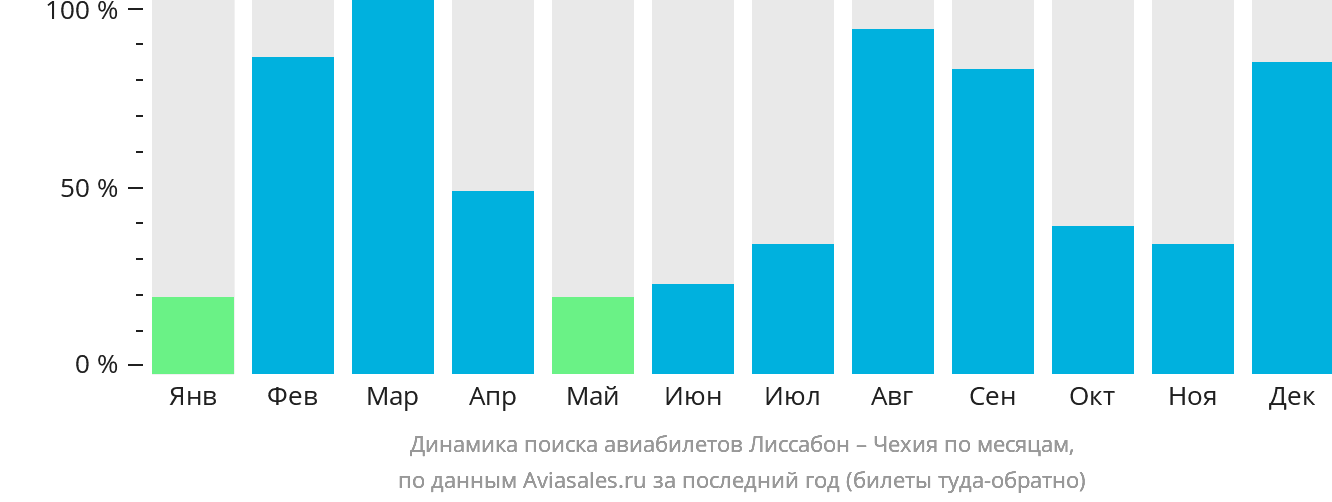 Динамика поиска авиабилетов из Лиссабона в Чехию по месяцам