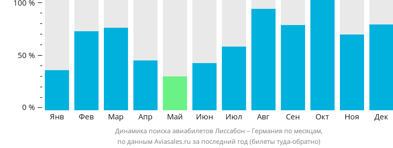 Динамика поиска авиабилетов из Лиссабона в Германию по месяцам