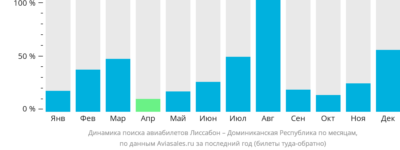 Динамика поиска авиабилетов из Лиссабона в Доминиканскую Республику по месяцам