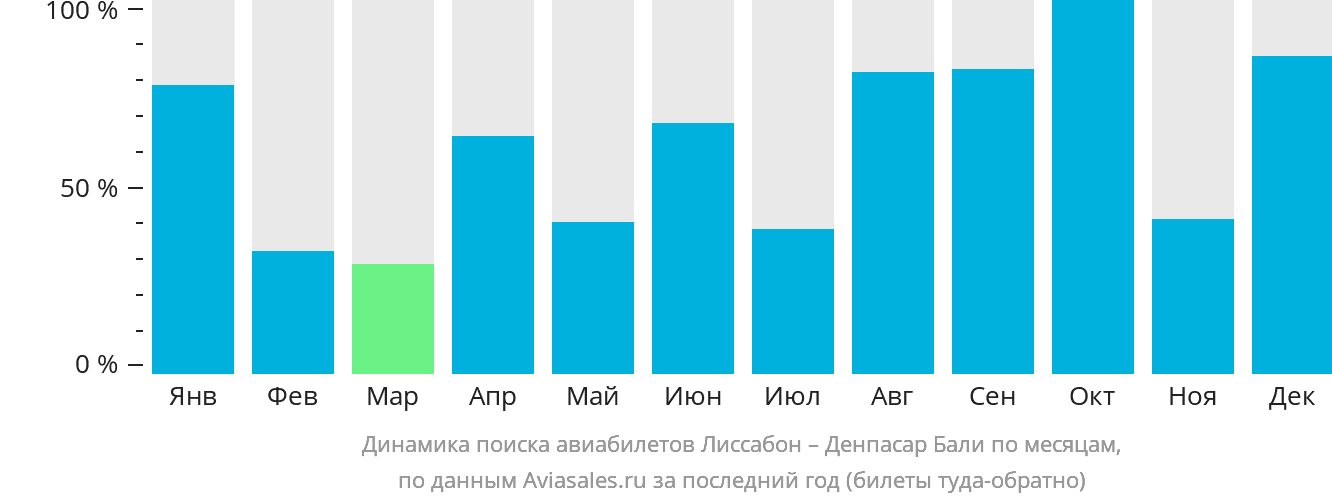 Динамика поиска авиабилетов из Лиссабона в Денпасар (Бали) по месяцам