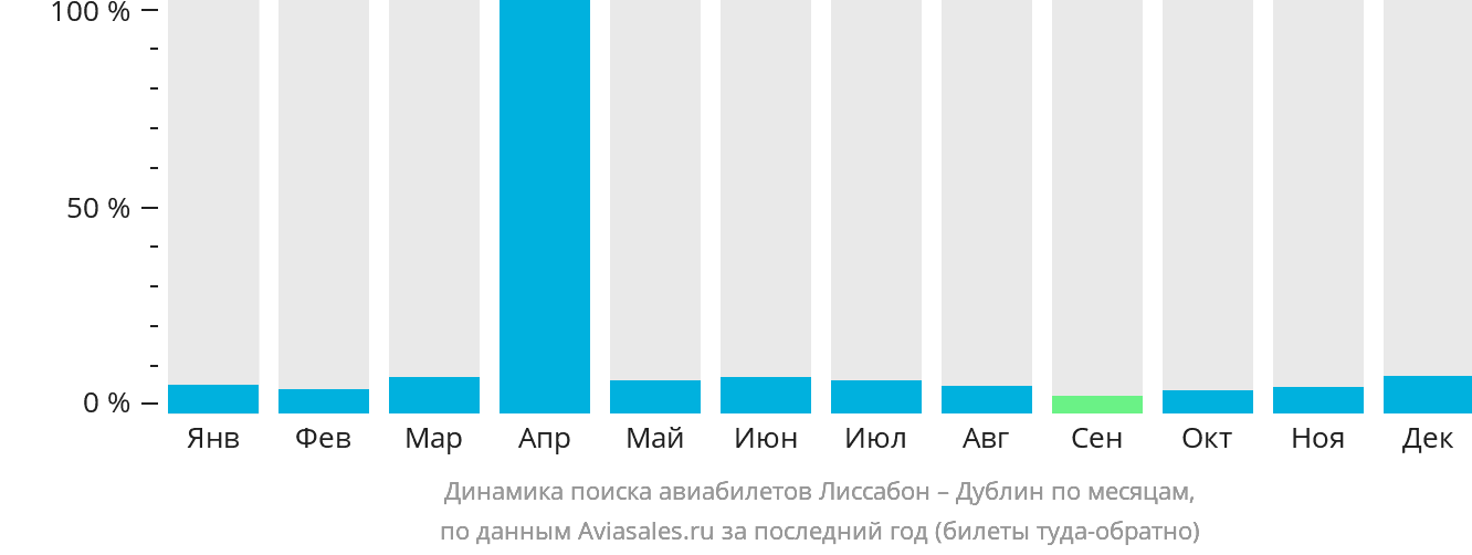 Динамика поиска авиабилетов из Лиссабона в Дублин по месяцам