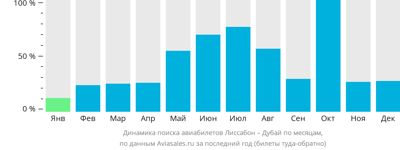 Динамика поиска авиабилетов из Лиссабона в Дубай по месяцам