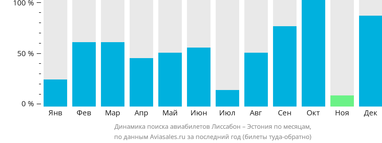 Динамика поиска авиабилетов из Лиссабона в Эстонию по месяцам