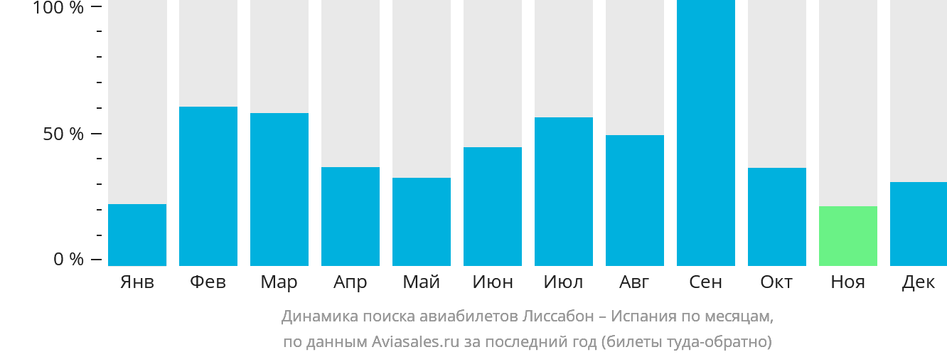 Динамика поиска авиабилетов из Лиссабона в Испанию по месяцам