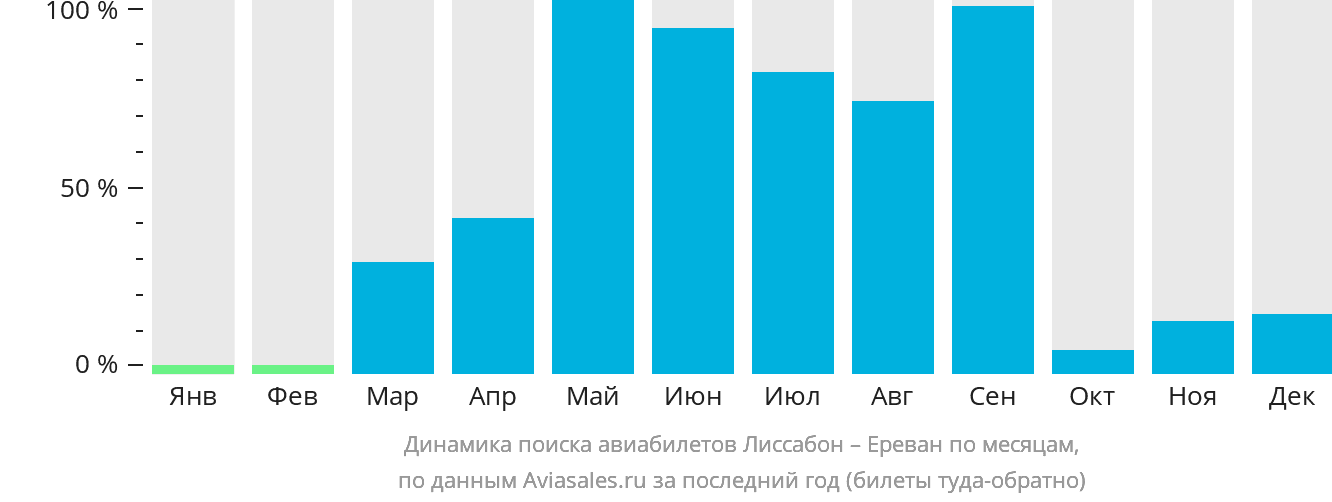 Динамика поиска авиабилетов из Лиссабона в Ереван по месяцам