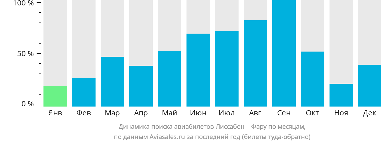 Динамика поиска авиабилетов из Лиссабона в Фару по месяцам