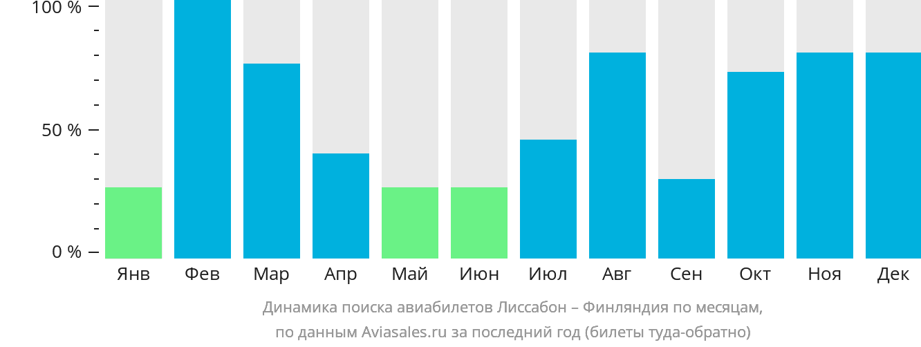 Динамика поиска авиабилетов из Лиссабона в Финляндию по месяцам