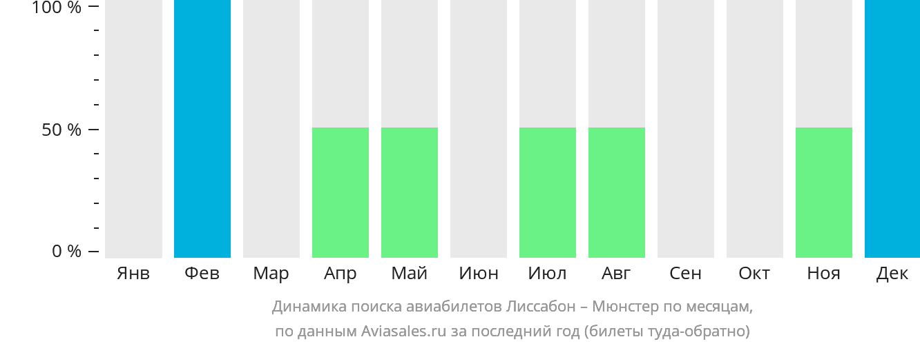 Динамика поиска авиабилетов из Лиссабона в Мюнстер по месяцам