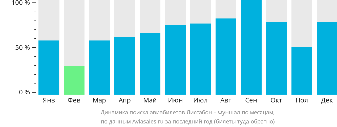 Динамика поиска авиабилетов из Лиссабона в Фуншал (Мадейра) по месяцам