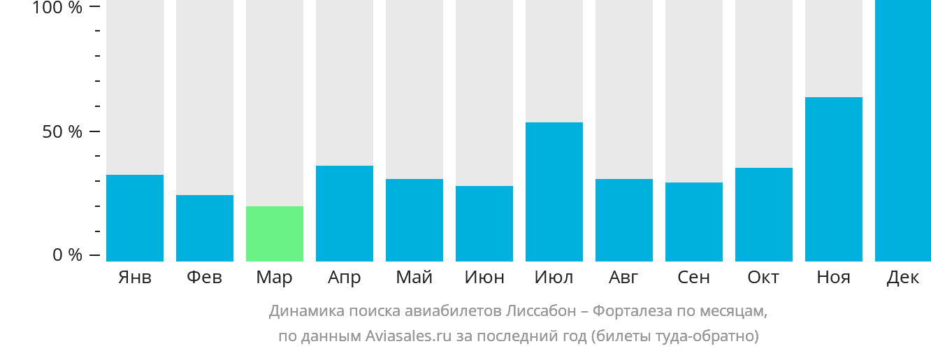 Динамика поиска авиабилетов из Лиссабона в Форталезу по месяцам