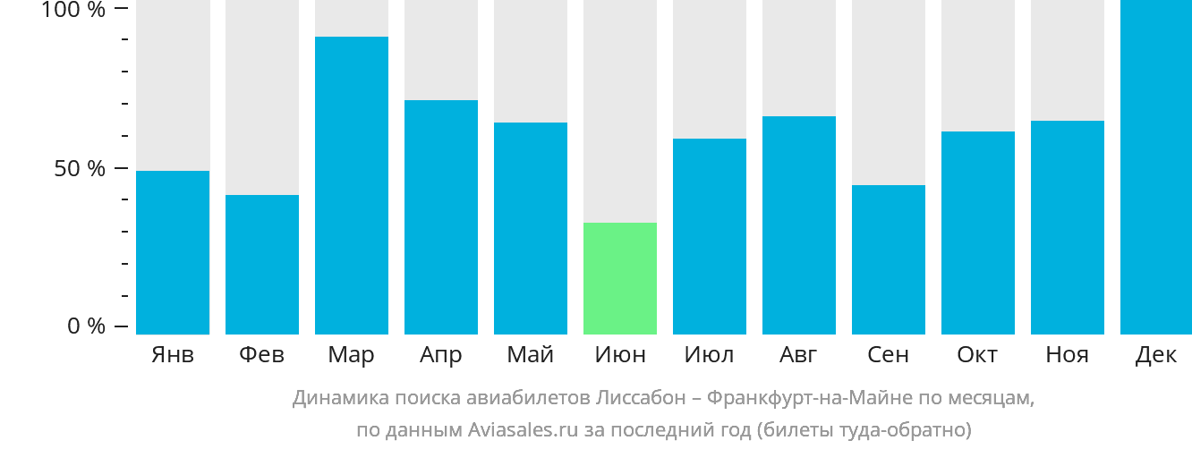 Динамика поиска авиабилетов из Лиссабона во Франкфурт-на-Майне по месяцам