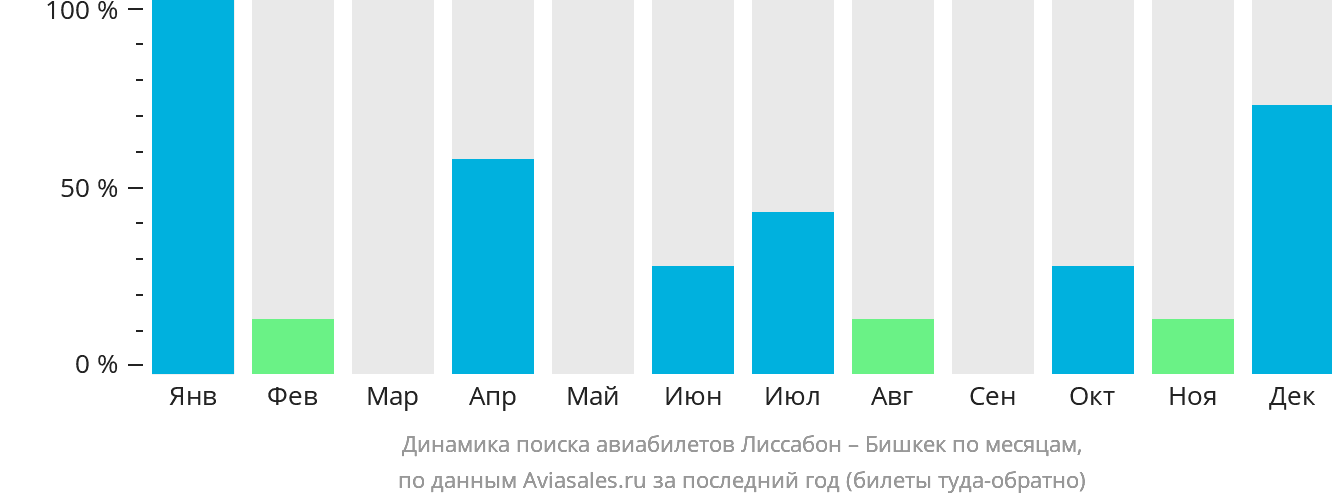 Динамика поиска авиабилетов из Лиссабона в Бишкек по месяцам