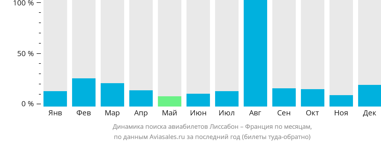 Динамика поиска авиабилетов из Лиссабона во Францию по месяцам